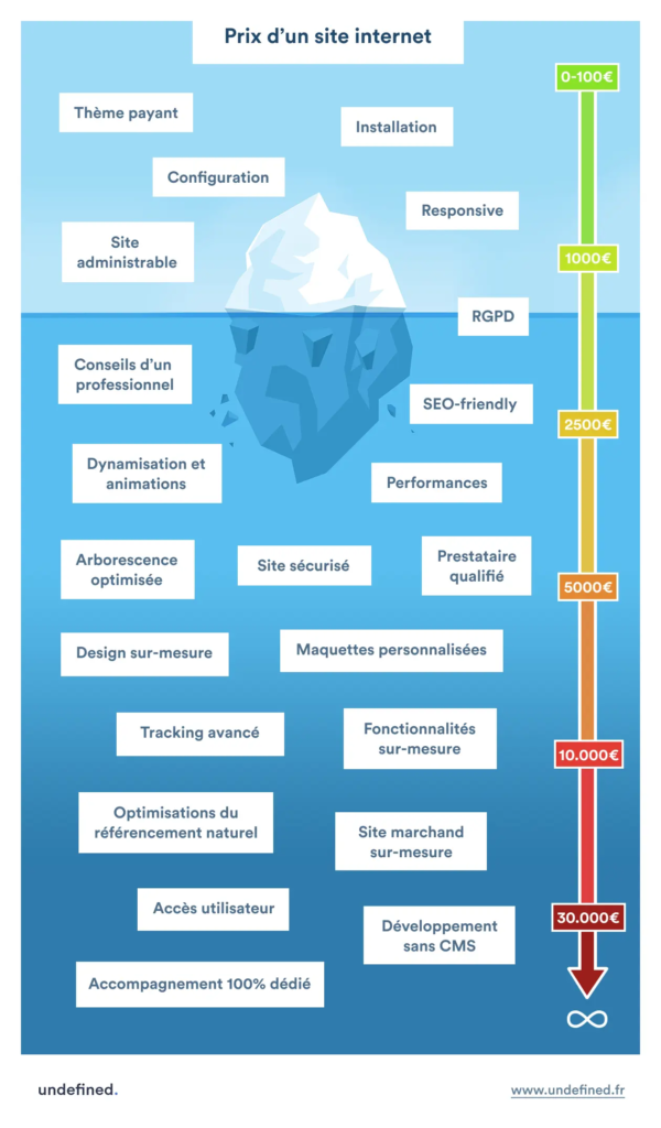prix d'un site internet