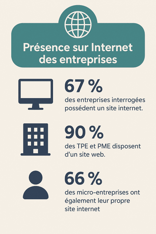 1 présence sur internet des entreprises