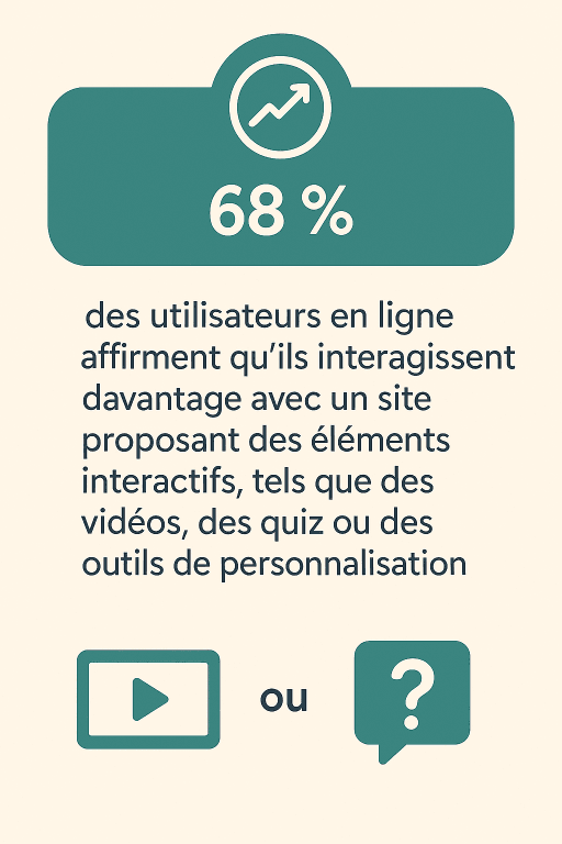 13 68% des utilisateurs en ligne affirment qu’ils interagissent davantage avec un site proposant des éléments interactifs, tels que des vidéos, des quiz ou des outils de personnalisation