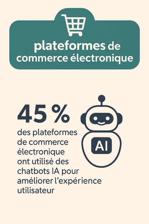 16 45% des plateformes de commerce électronique ont utilisé des chatbots IA pour améliorer l’expérience utilisateur