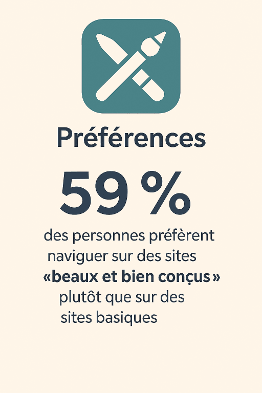 5 59% des personnes préfèrent naviguer sur des sites beaux et bien conçus plutôt que sur des sites basiques